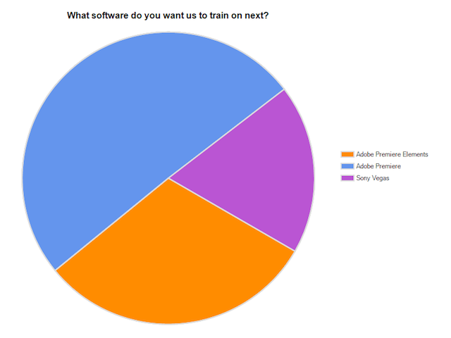 Pie Chart Showing Results of Editing Software Survey